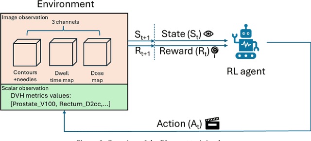 Figure 2 for Automatic Treatment Planning using Reinforcement Learning for High-dose-rate Prostate Brachytherapy