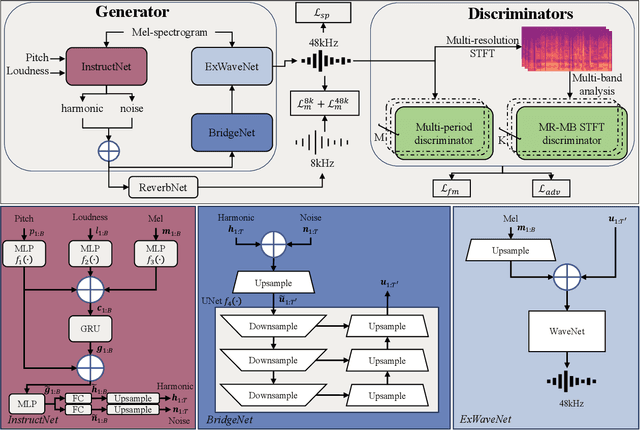 Figure 1 for InstructSing: High-Fidelity Singing Voice Generation via Instructing Yourself