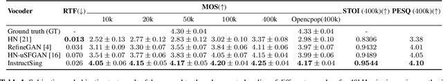 Figure 2 for InstructSing: High-Fidelity Singing Voice Generation via Instructing Yourself