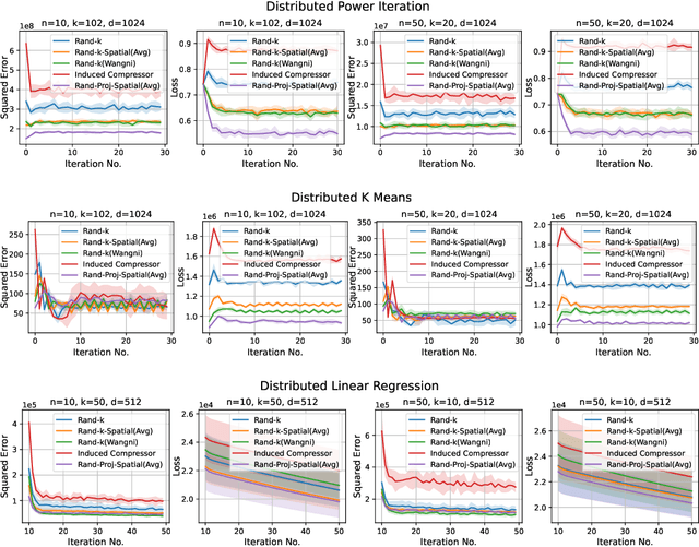 Figure 4 for Correlation Aware Sparsified Mean Estimation Using Random Projection