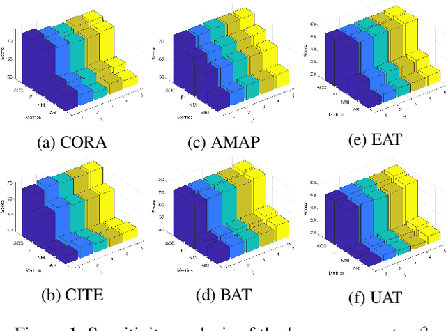 Figure 3 for Hard Sample Aware Network for Contrastive Deep Graph Clustering