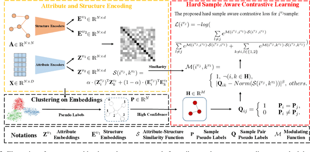 Figure 4 for Hard Sample Aware Network for Contrastive Deep Graph Clustering
