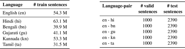 Figure 1 for Denoising-based UNMT is more robust to word-order divergence than MASS-based UNMT
