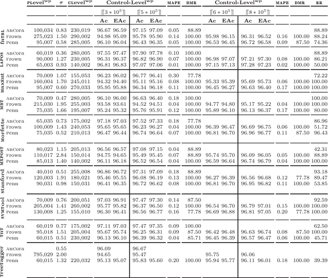 Figure 2 for Modeling of learning curves with applications to pos tagging