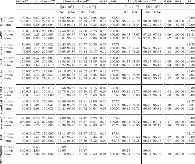Figure 4 for Modeling of learning curves with applications to pos tagging