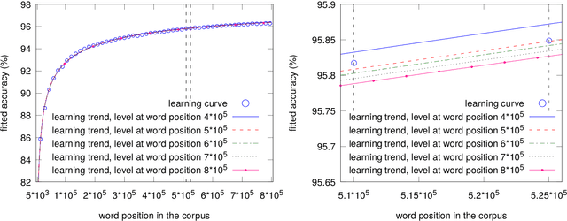 Figure 3 for Modeling of learning curves with applications to pos tagging