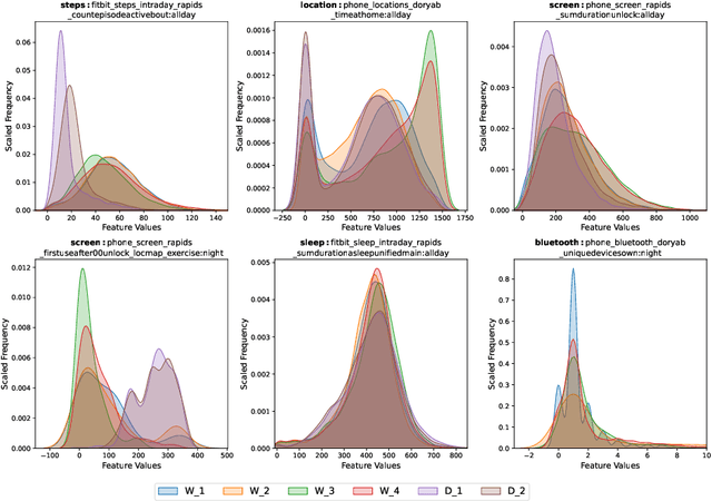 Figure 2 for Imputation Matters: A Deeper Look into an Overlooked Step in Longitudinal Health and Behavior Sensing Research