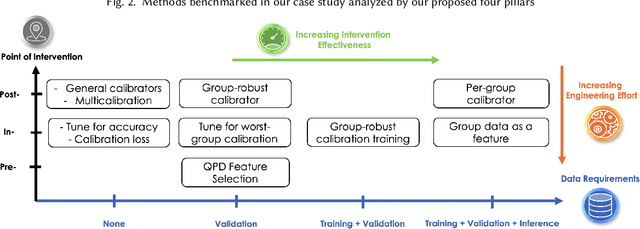 Figure 3 for An Operational Perspective to Fairness Interventions: Where and How to Intervene