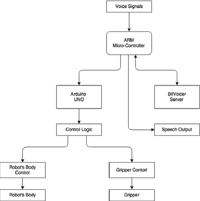 Figure 1 for Robot voice a voice controlled robot using arduino