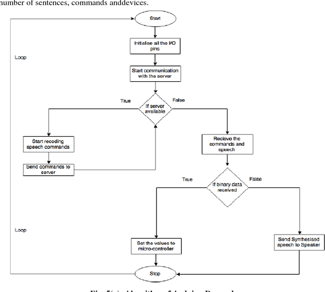 Figure 3 for Robot voice a voice controlled robot using arduino