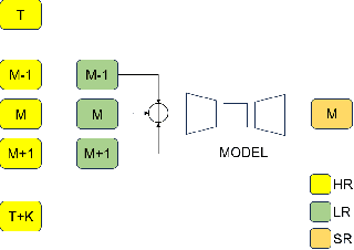 Figure 1 for Temporal and Spatial Super Resolution with Latent Diffusion Model in Medical MRI images