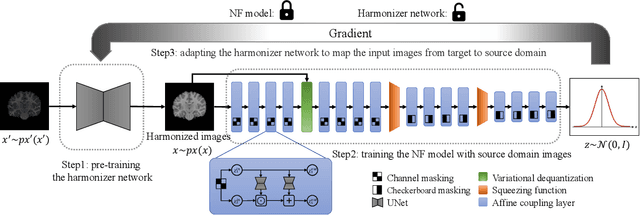 Figure 1 for Harmonizing Flows: Leveraging normalizing flows for unsupervised and source-free MRI harmonization