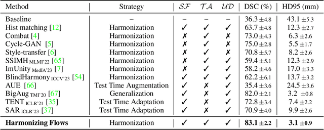 Figure 3 for Harmonizing Flows: Leveraging normalizing flows for unsupervised and source-free MRI harmonization