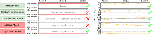 Figure 1 for FLARE: Adaptive Multi-Dimensional Reputation for Robust Client Reliability in Federated Learning