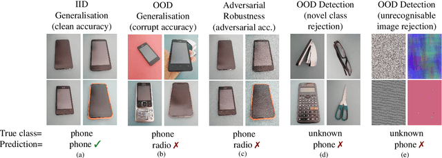 Figure 1 for Comprehensive Assessment of the Performance of Deep Learning Classifiers Reveals a Surprising Lack of Robustness
