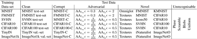 Figure 4 for Comprehensive Assessment of the Performance of Deep Learning Classifiers Reveals a Surprising Lack of Robustness