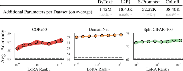 Figure 4 for Continual Learning with Low Rank Adaptation
