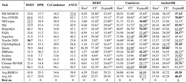 Figure 4 for LLM-QE: Improving Query Expansion by Aligning Large Language Models with Ranking Preferences