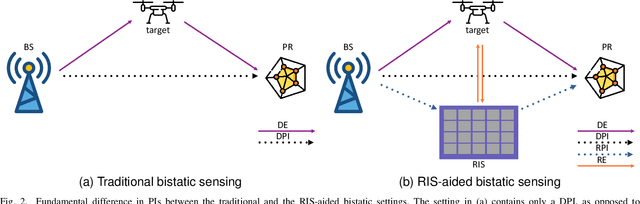 Figure 2 for Low Dynamic Range for RIS-aided Bistatic Integrated Sensing and Communication