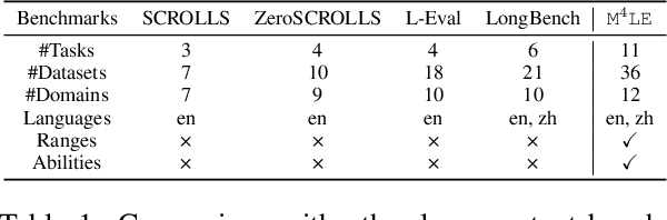 Figure 2 for M4LE: A Multi-Ability Multi-Range Multi-Task Multi-Domain Long-Context Evaluation Benchmark for Large Language Models