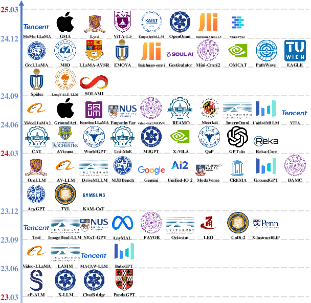 Figure 1 for From Specific-MLLM to Omni-MLLM: A Survey about the MLLMs alligned with Multi-Modality