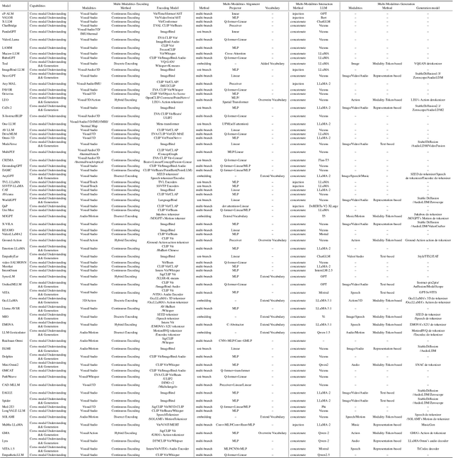 Figure 2 for From Specific-MLLM to Omni-MLLM: A Survey about the MLLMs alligned with Multi-Modality