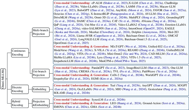 Figure 3 for From Specific-MLLM to Omni-MLLM: A Survey about the MLLMs alligned with Multi-Modality