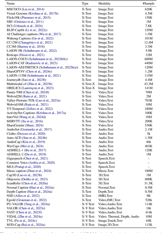 Figure 4 for From Specific-MLLM to Omni-MLLM: A Survey about the MLLMs alligned with Multi-Modality