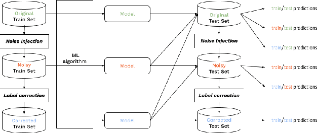 Figure 1 for Systematic analysis of the impact of label noise correction on ML Fairness
