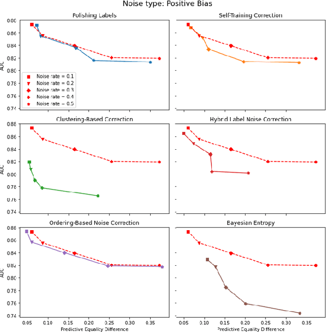 Figure 4 for Systematic analysis of the impact of label noise correction on ML Fairness