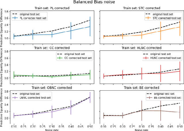 Figure 2 for Systematic analysis of the impact of label noise correction on ML Fairness