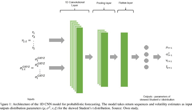 Figure 1 for Forecasting Probability Distributions of Financial Returns with Deep Neural Networks
