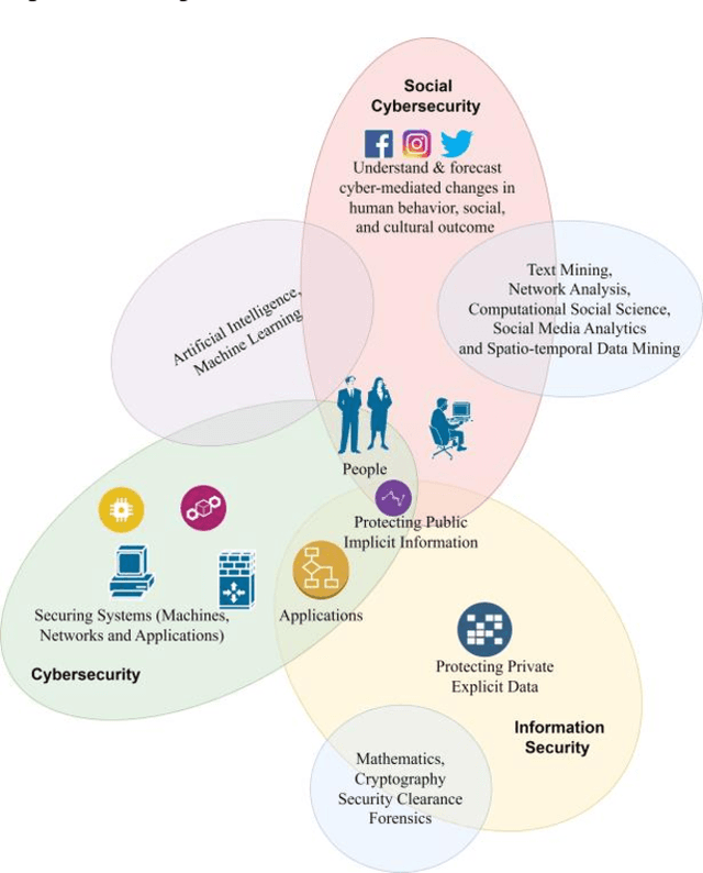 Figure 1 for A Survey of Social Cybersecurity: Techniques for Attack Detection, Evaluations, Challenges, and Future Prospects