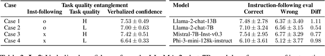 Figure 4 for Do LLMs estimate uncertainty well in instruction-following?