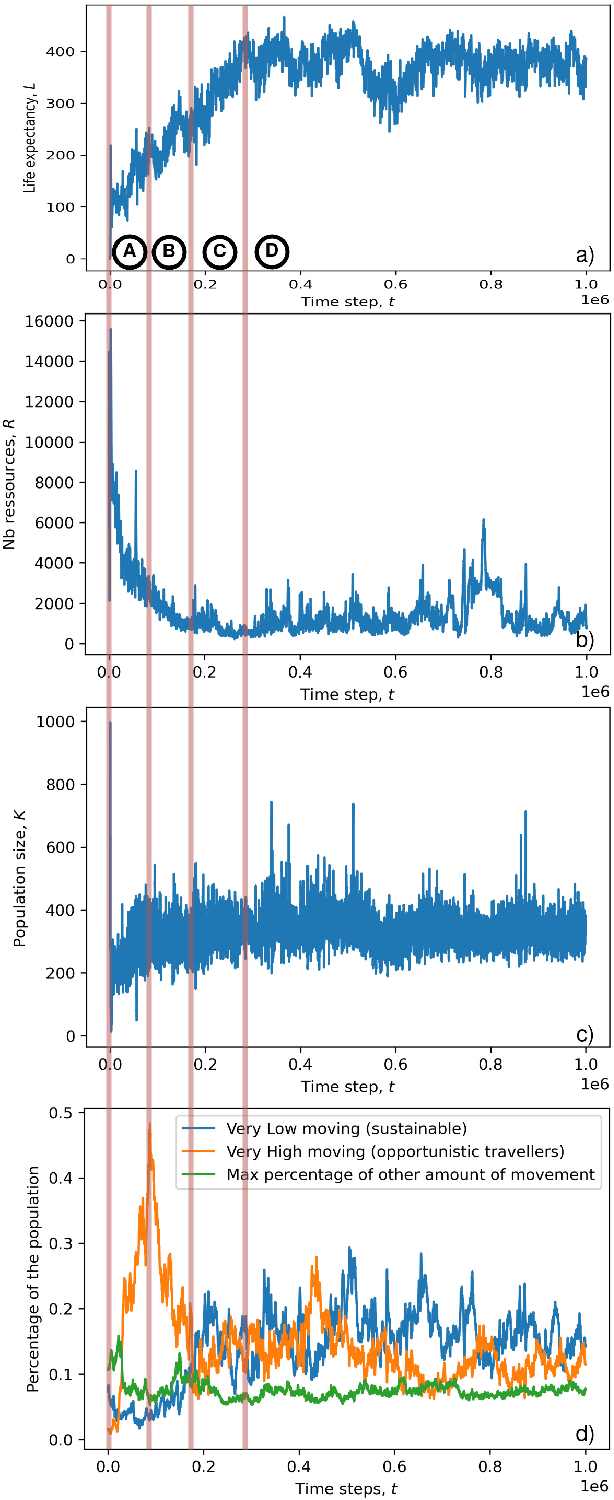Figure 4 for Eco-evolutionary Dynamics of Non-episodic Neuroevolution in Large Multi-agent Environments