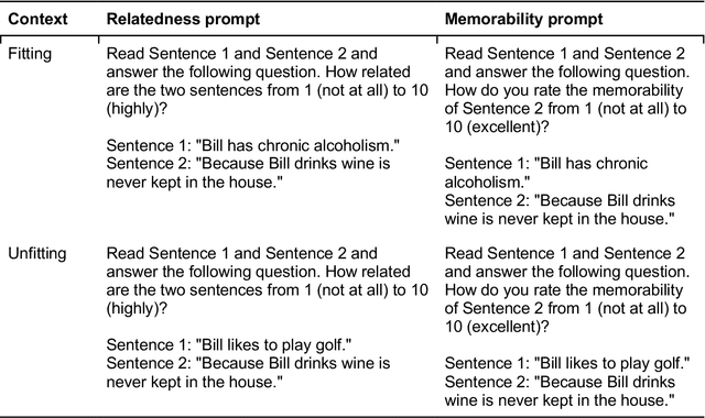 Figure 1 for Towards a Psychology of Machines: Large Language Models Predict Human Memory