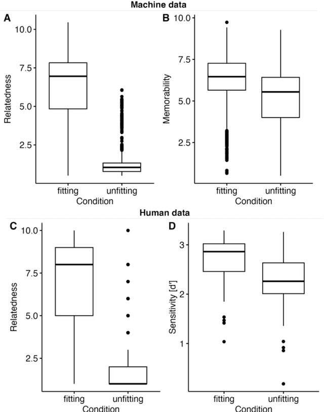 Figure 2 for Towards a Psychology of Machines: Large Language Models Predict Human Memory