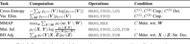 Figure 3 for Compositional Probabilistic and Causal Inference using Tractable Circuit Models