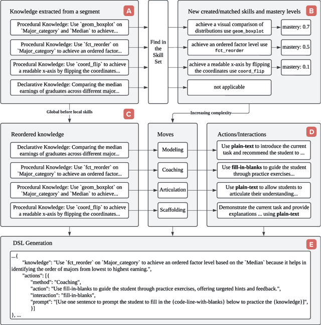 Figure 2 for CogGen: A Learner-Centered Generative AI Architecture for Intelligent Tutoring with Programming Video