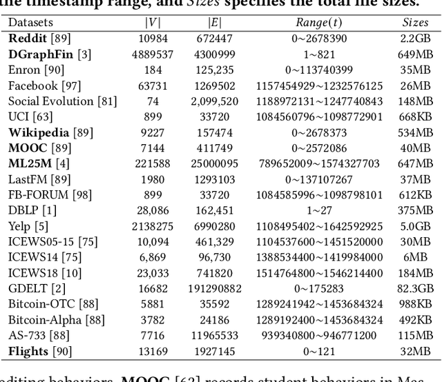 Figure 4 for A Comprehensive Survey of Dynamic Graph Neural Networks: Models, Frameworks, Benchmarks, Experiments and Challenges