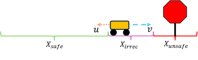 Figure 2 for Q-learning-based Model-free Safety Filter
