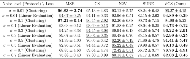 Figure 1 for Denoising Cosine Similarity: A Theory-Driven Approach for Efficient Representation Learning