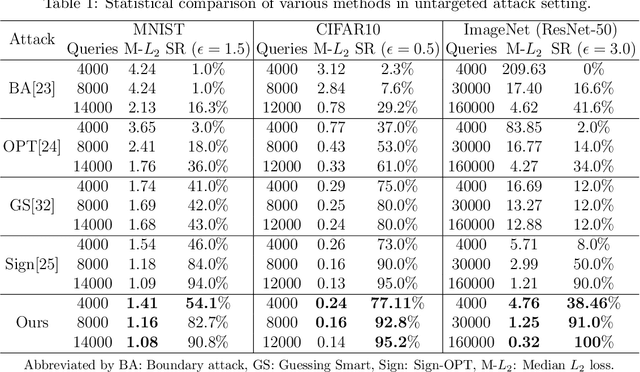 Figure 2 for $L_p$-norm Distortion-Efficient Adversarial Attack