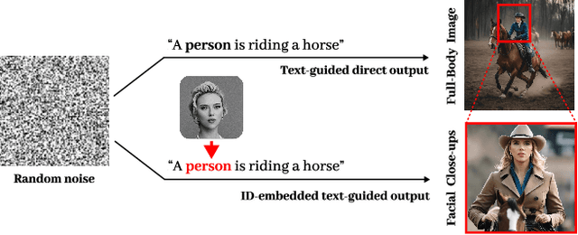 Figure 2 for BeyondFacial: Identity-Preserving Personalized Generation Beyond Facial Close-ups