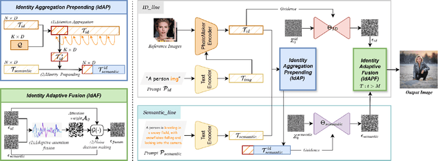 Figure 4 for BeyondFacial: Identity-Preserving Personalized Generation Beyond Facial Close-ups