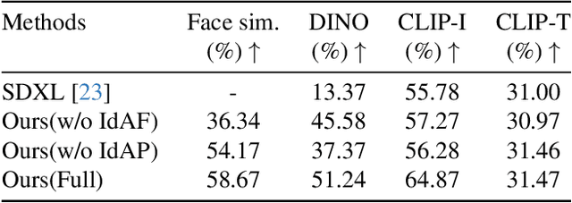 Figure 3 for BeyondFacial: Identity-Preserving Personalized Generation Beyond Facial Close-ups
