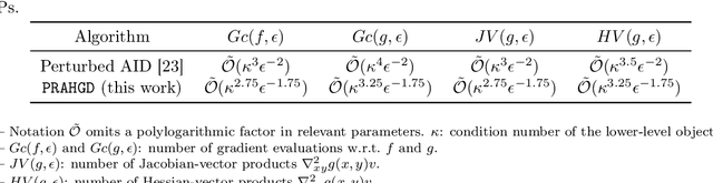 Figure 3 for Accelerating Inexact HyperGradient Descent for Bilevel Optimization