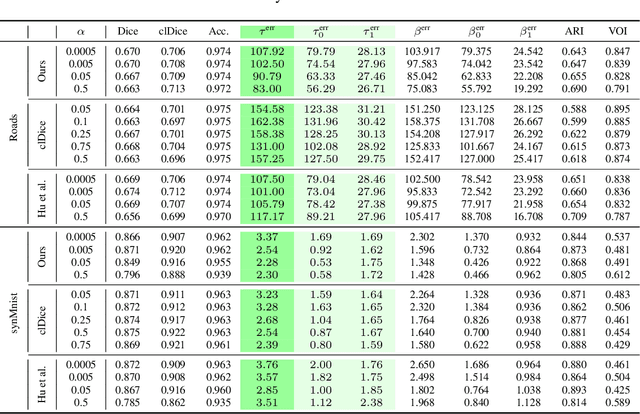 Figure 4 for Topologically faithful image segmentation via induced matching of persistence barcodes