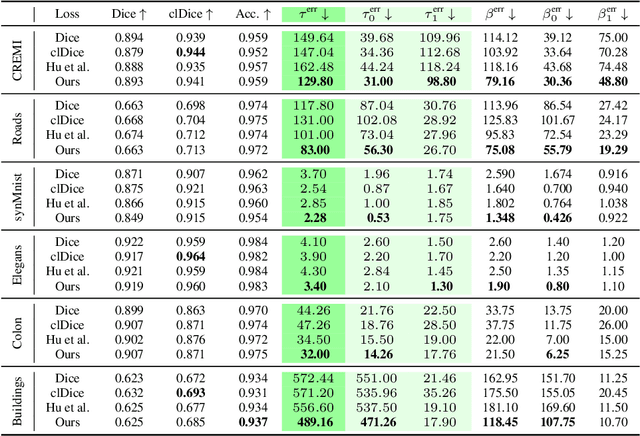 Figure 1 for Topologically faithful image segmentation via induced matching of persistence barcodes