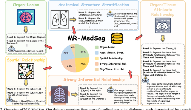 Figure 2 for MediRound: Multi-Round Entity-Level Reasoning Segmentation in Medical Images
